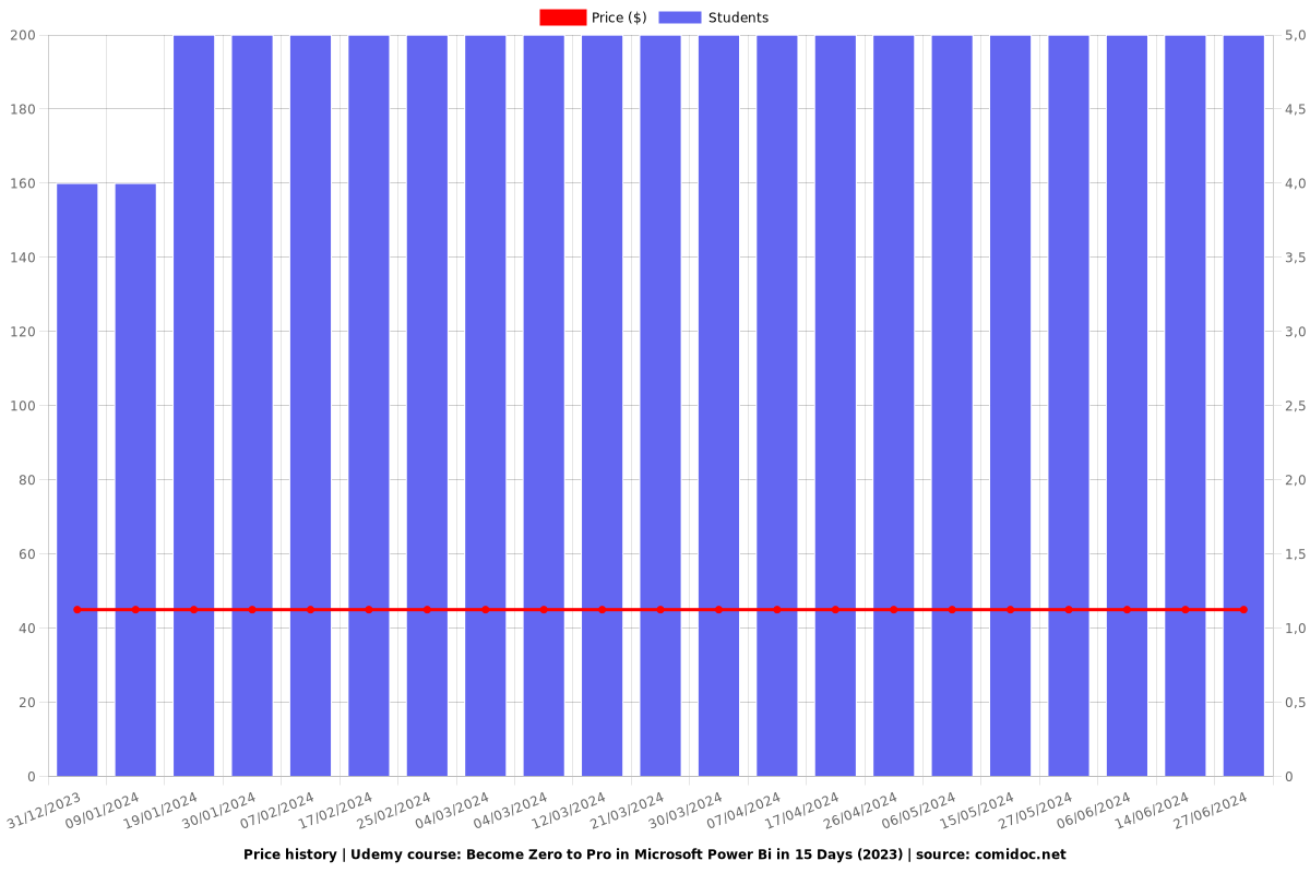 Become Zero to Pro in Microsoft Power Bi in 15 Days (2023) - Price chart