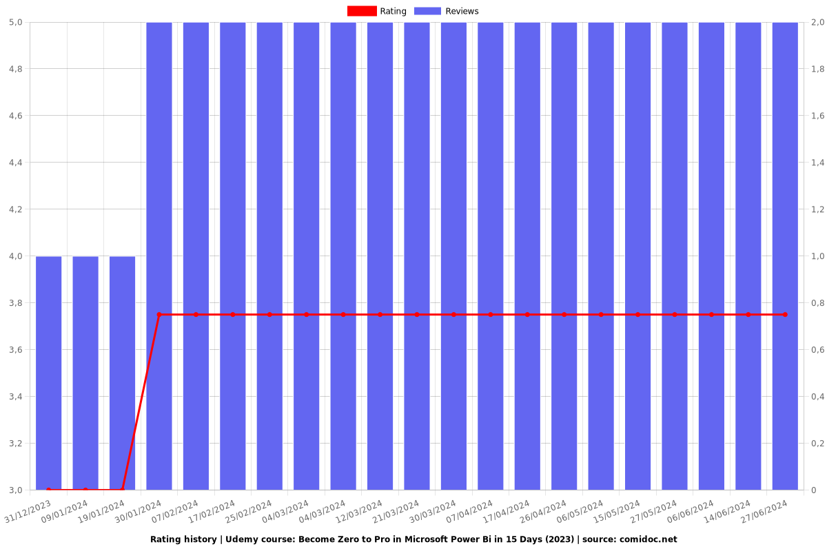 Become Zero to Pro in Microsoft Power Bi in 15 Days (2023) - Ratings chart