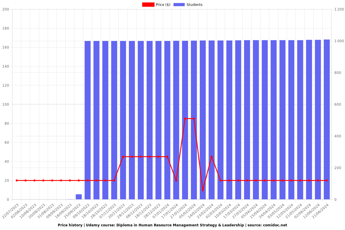 Diploma in Human Resource Management Strategy & Leadership - Price chart