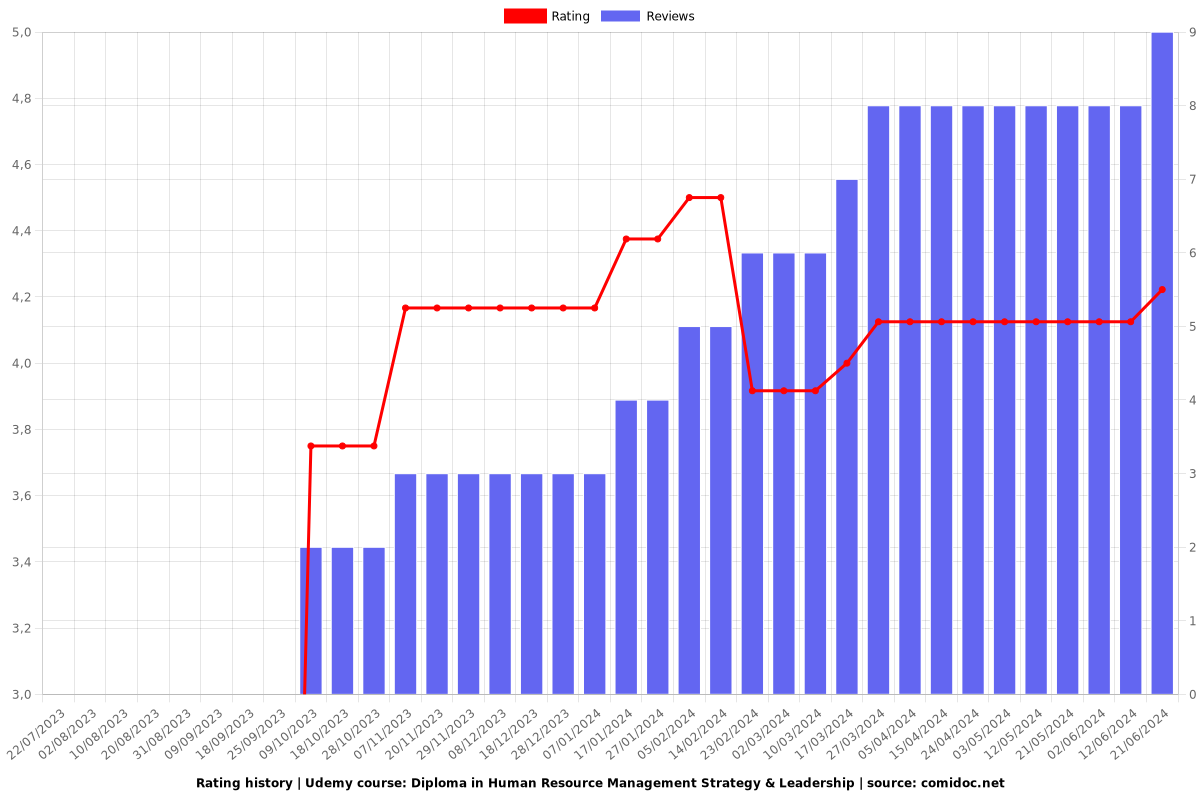 Diploma in Human Resource Management Strategy & Leadership - Ratings chart