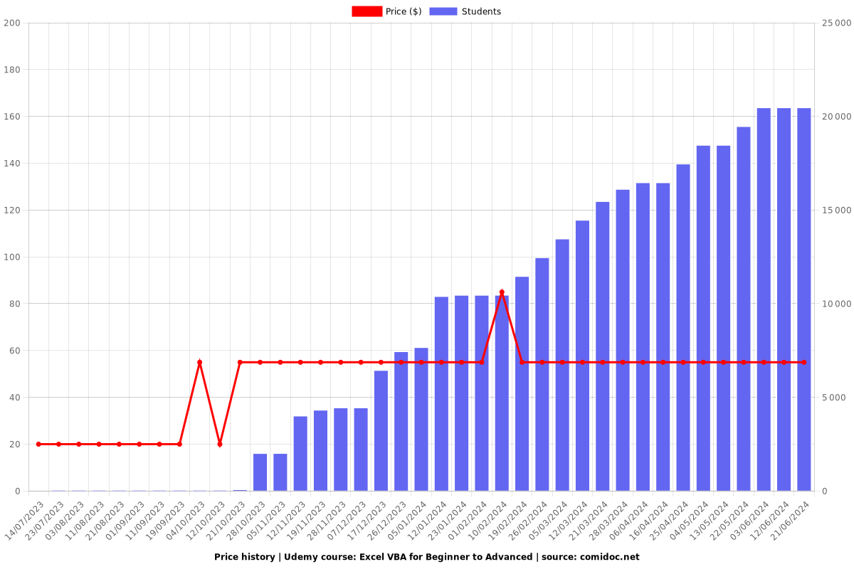 Excel VBA for Beginner to Advanced - Price chart