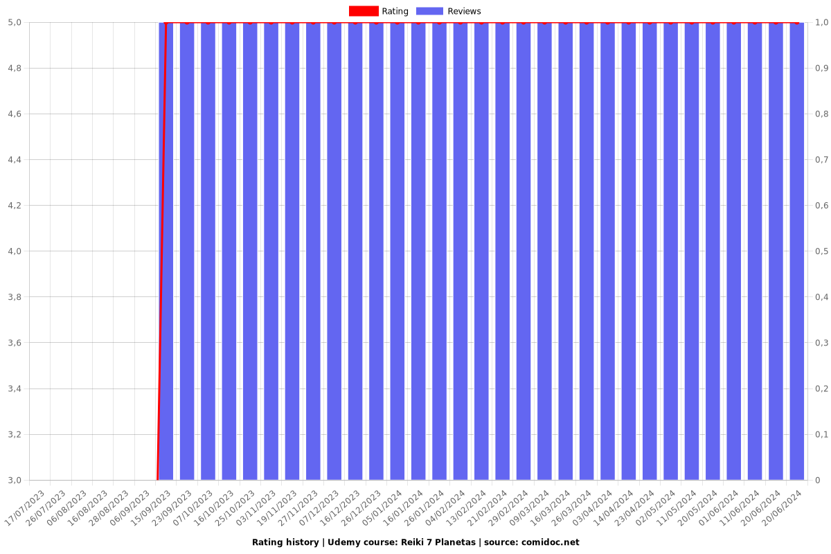 Reiki 7 Planetas - Ratings chart