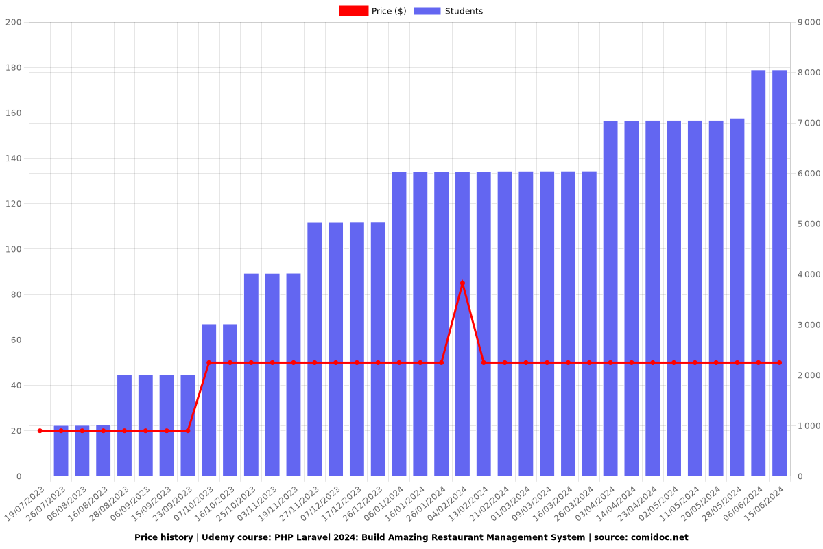 PHP Laravel: Build Amazing Restaurant Management System - Price chart
