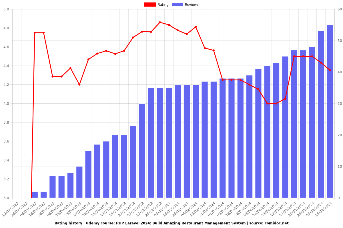 PHP Laravel: Build Amazing Restaurant Management System - Ratings chart
