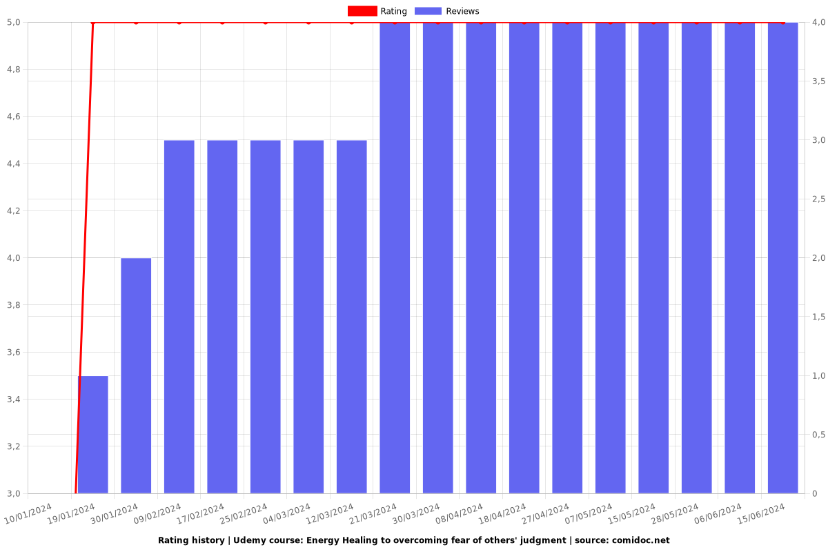 Reiki of the 72 Names - 44th Name, fear of others' judgment - Ratings chart