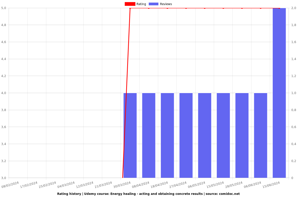 Reiki of the 72 Names- 55th Name, obtaining concrete results - Ratings chart