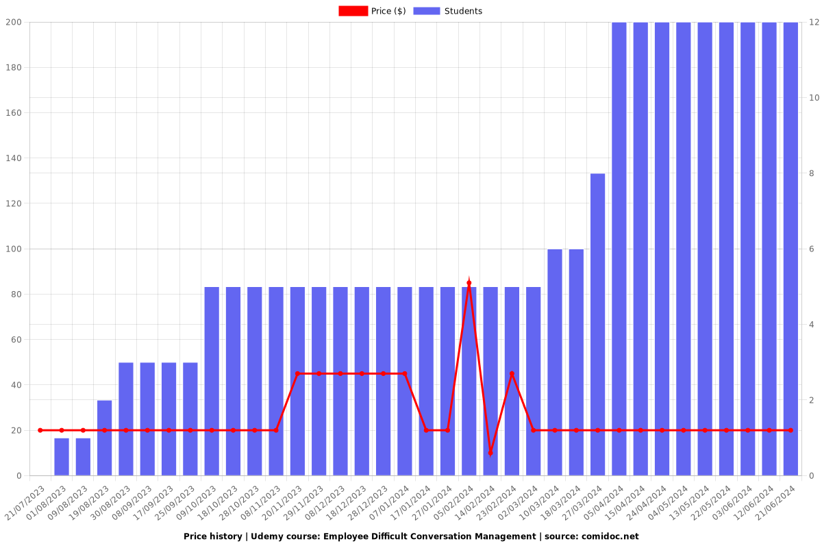 Employee Difficult Conversation Management - Price chart