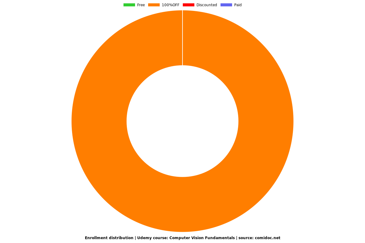 Computer Vision Fundamentals - Distribution chart
