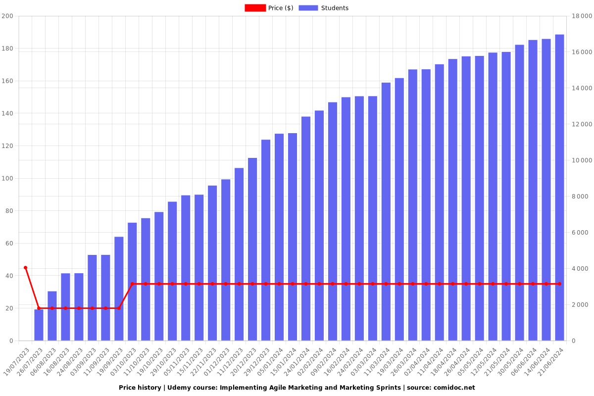 Implementing Agile Marketing and Marketing Sprints - Price chart