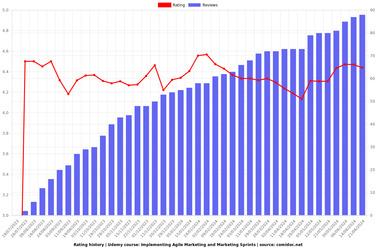 Implementing Agile Marketing and Marketing Sprints - Ratings chart