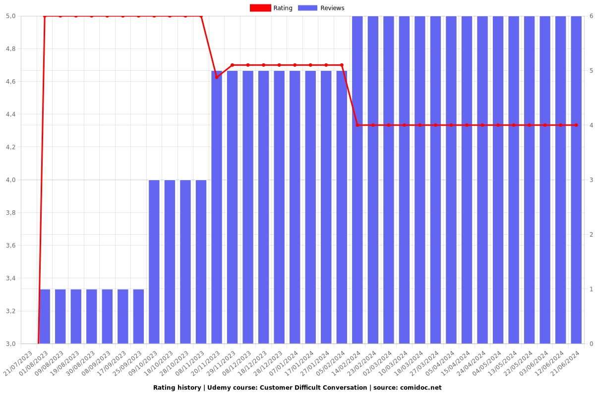 Customer Difficult Conversation - Ratings chart