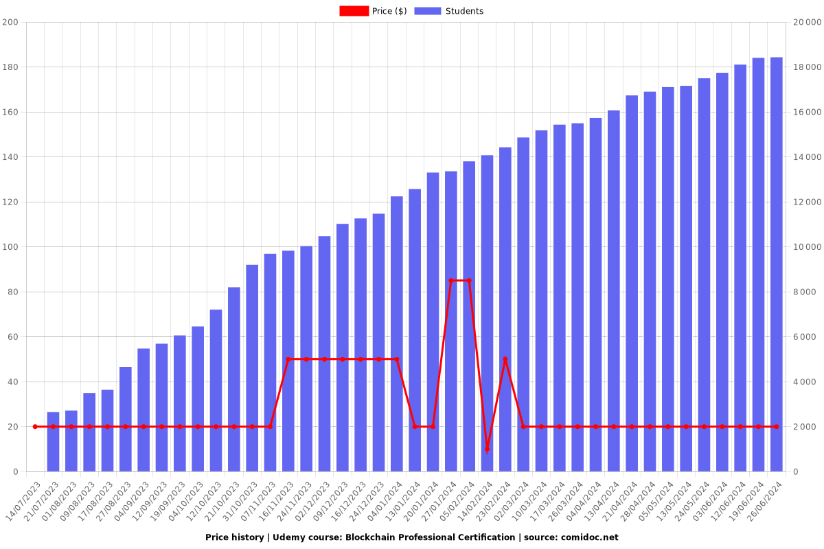 Blockchain Professional Certification - Price chart