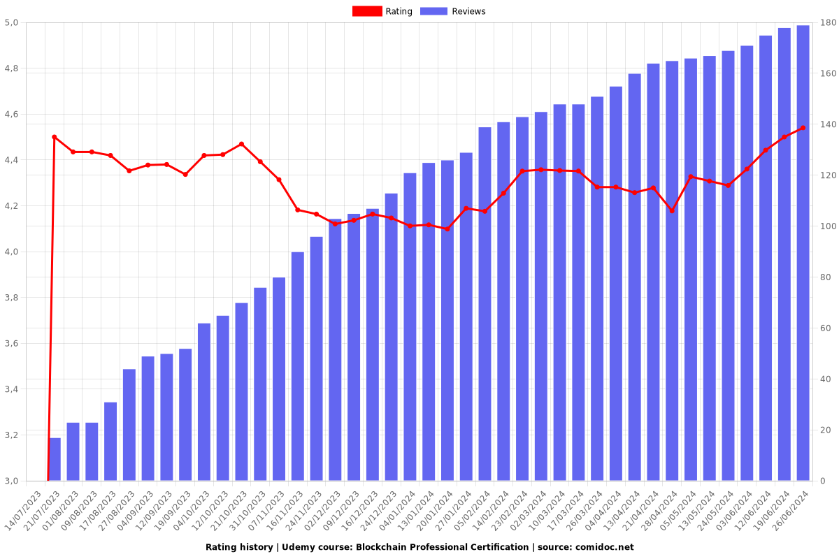 Blockchain Professional Certification - Ratings chart