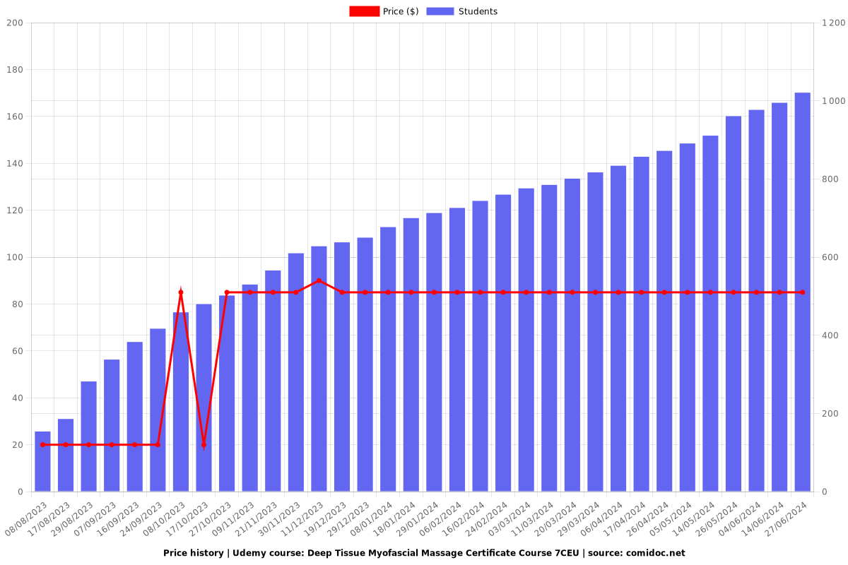 Deep Tissue Myofascial Massage Certificate Course 7CEU - Price chart