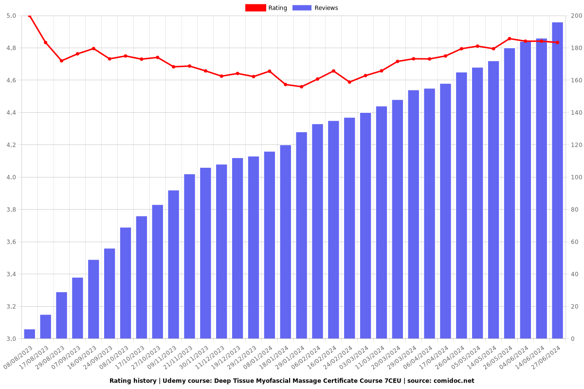 Deep Tissue Myofascial Massage Certificate Course 7CEU - Ratings chart