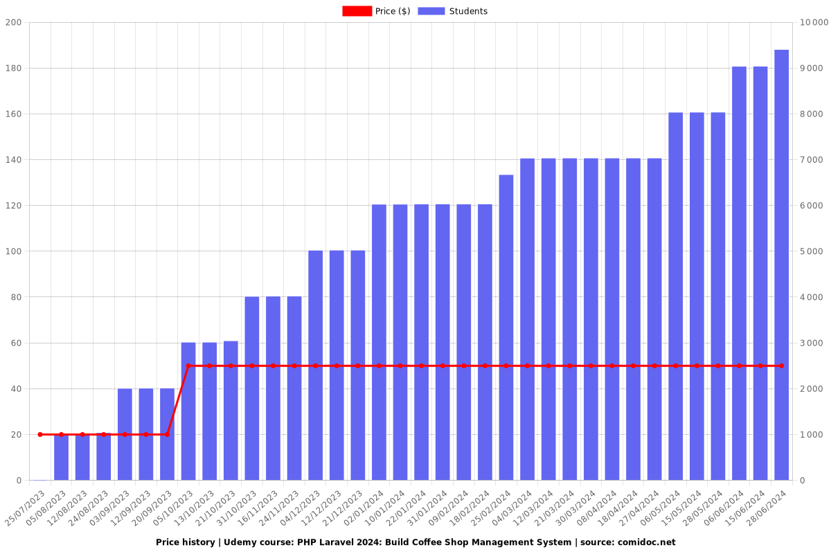 PHP Laravel: Build Coffee Shop Management System - Price chart