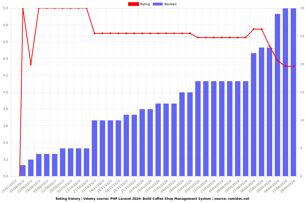 PHP Laravel: Build Coffee Shop Management System - Ratings chart