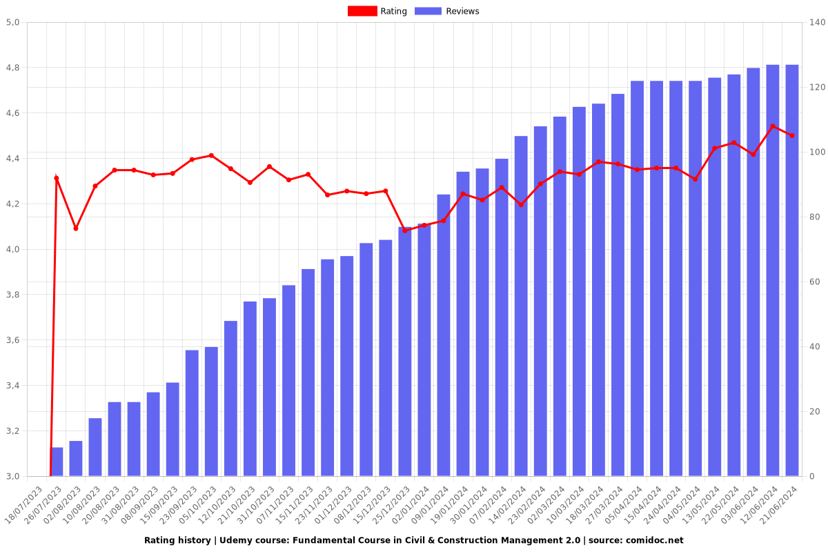 Fundamental Course in Civil & Construction Management 2.0 - Ratings chart