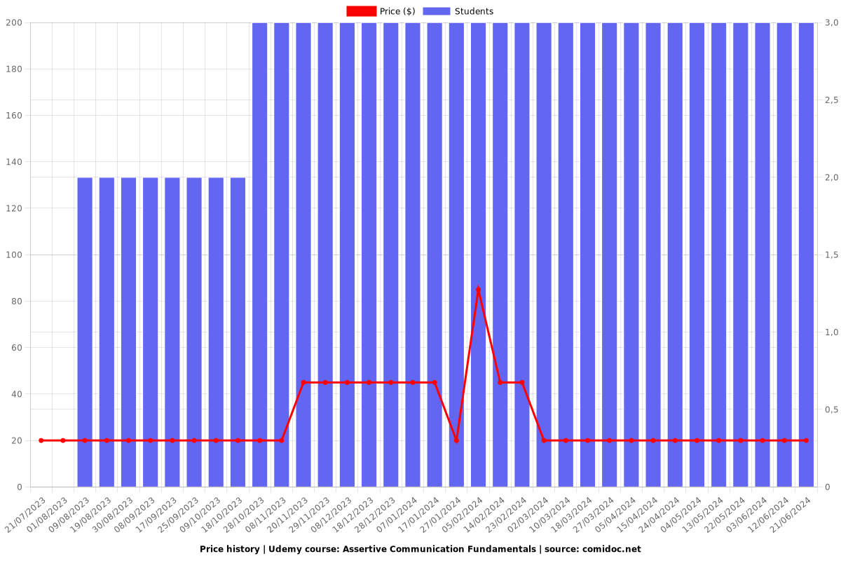 Assertive Communication Fundamentals - Price chart
