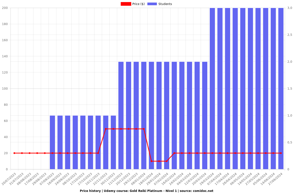 Gold Reiki Platinum - Nível 1 - Price chart