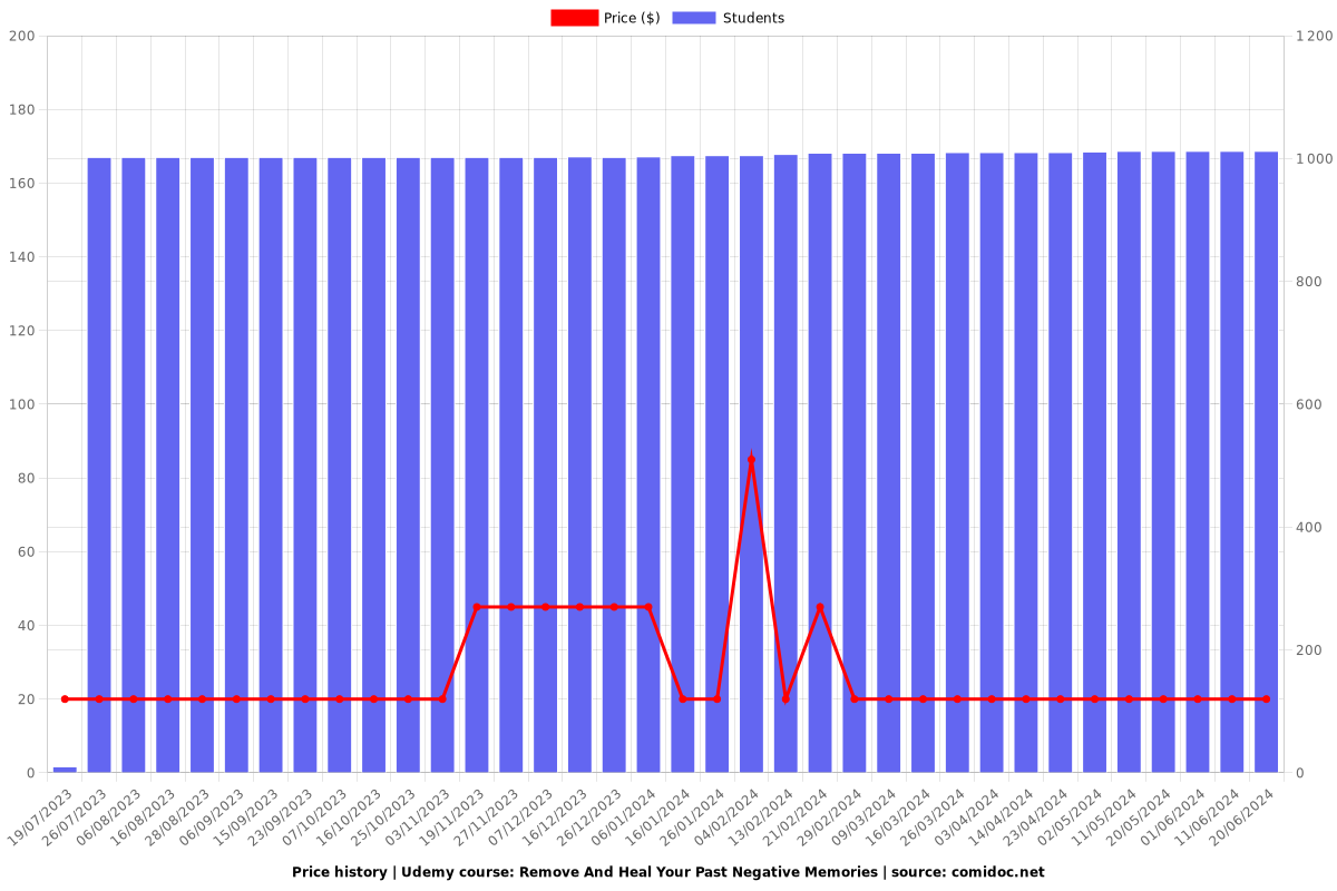 Remove And Heal Your Past Negative Memories - Price chart