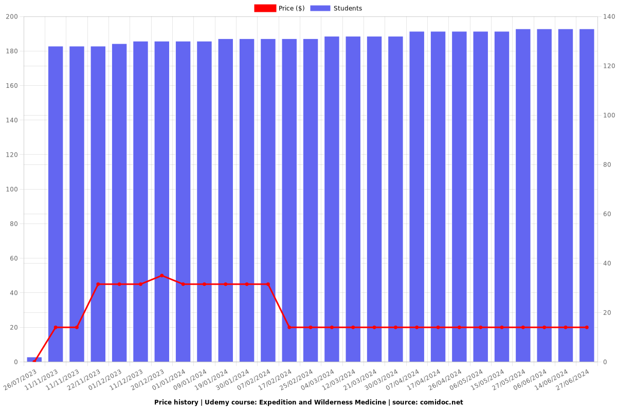 Expedition and Wilderness Medicine - Price chart