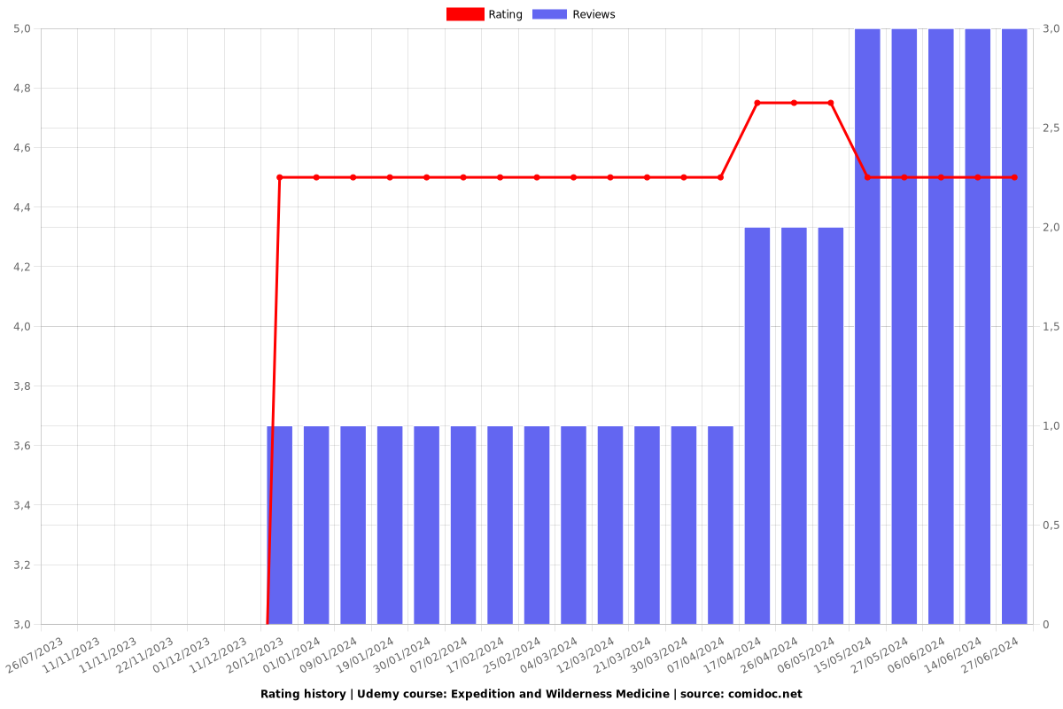 Expedition and Wilderness Medicine - Ratings chart