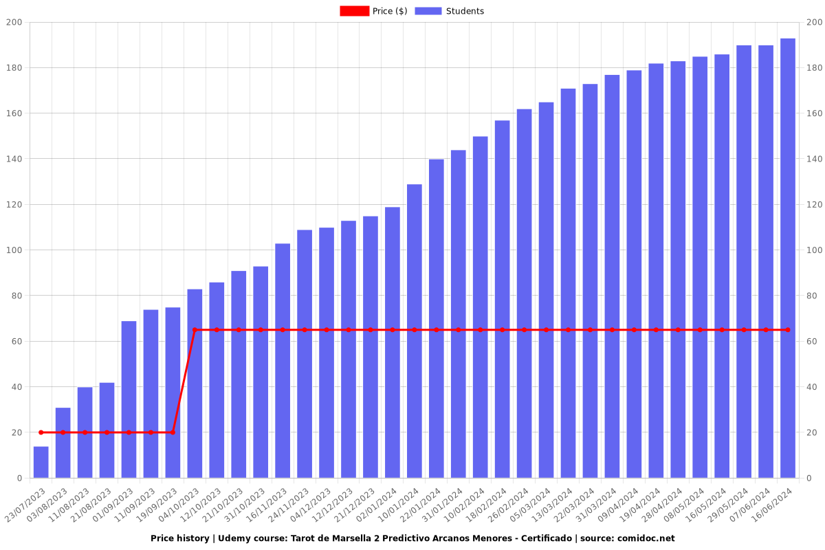 Tarot de Marsella 2 Predictivo Arcanos Menores - Certificado - Price chart