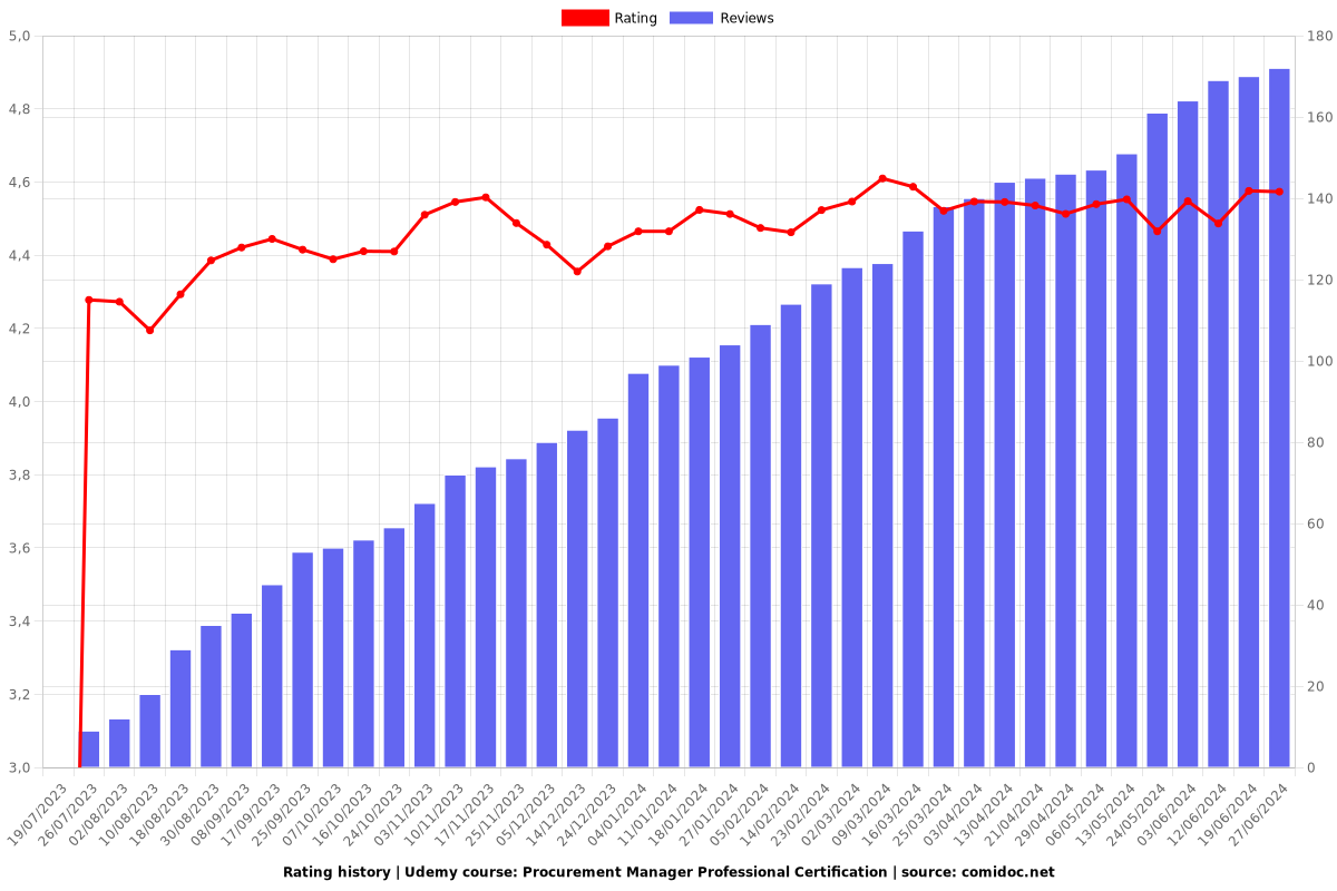 Procurement Manager Professional Certification - Ratings chart