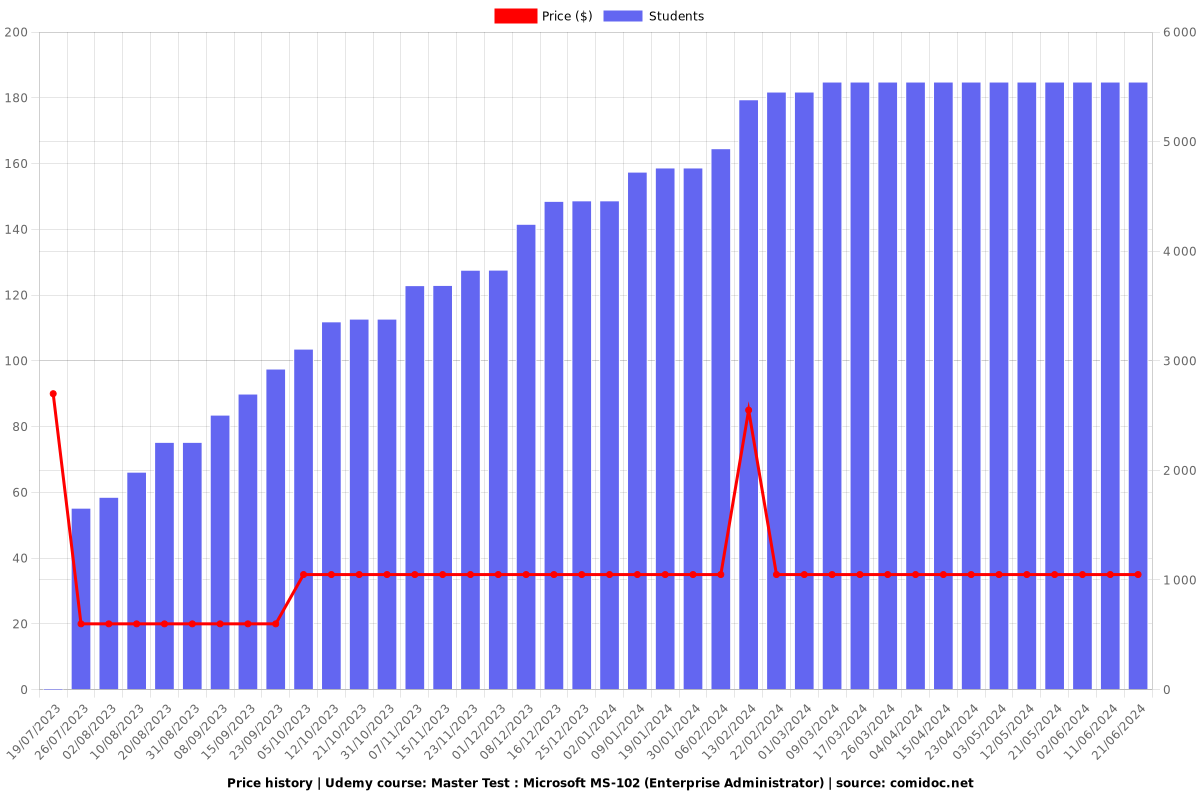 Master Test : Microsoft MS-102 (Enterprise Administrator) - Price chart