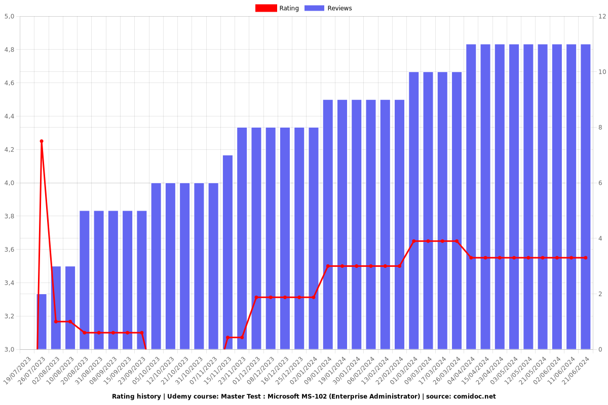 Master Test : Microsoft MS-102 (Enterprise Administrator) - Ratings chart