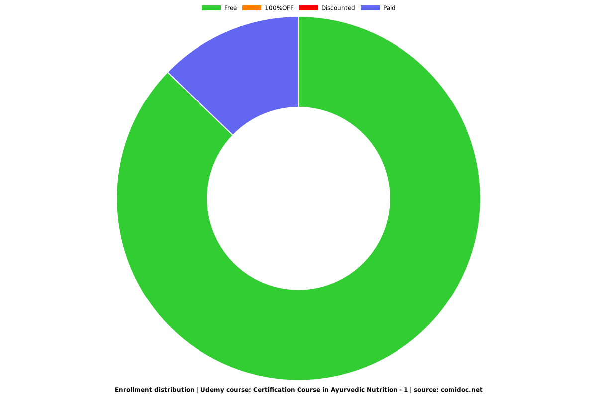 Advanced Ayurvedic Nutrition Certification Program - Level 1 - Distribution chart