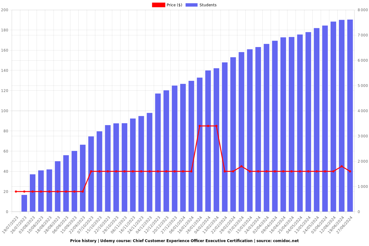 Chief Customer Experience Officer Executive Certification - Price chart