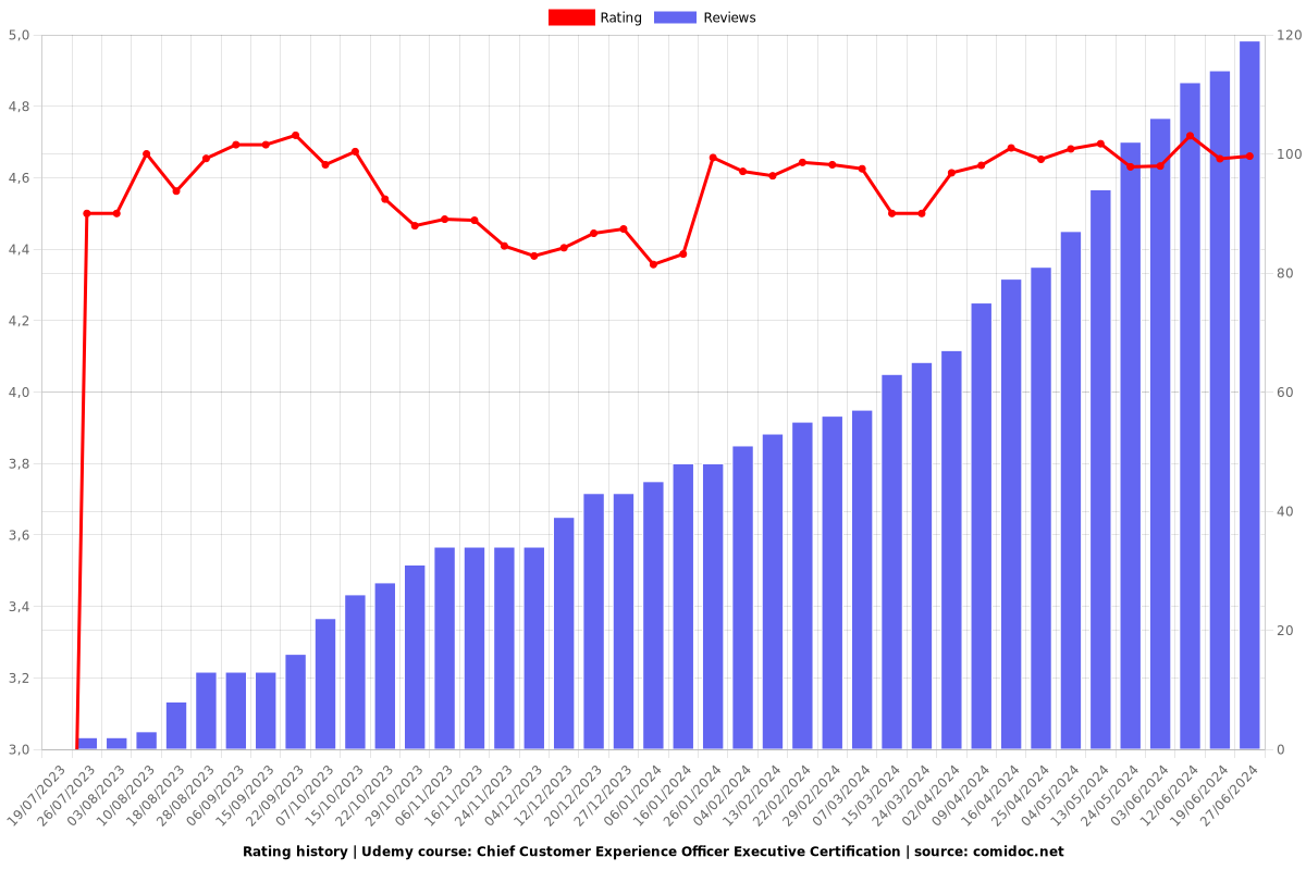 Chief Customer Experience Officer Executive Certification - Ratings chart