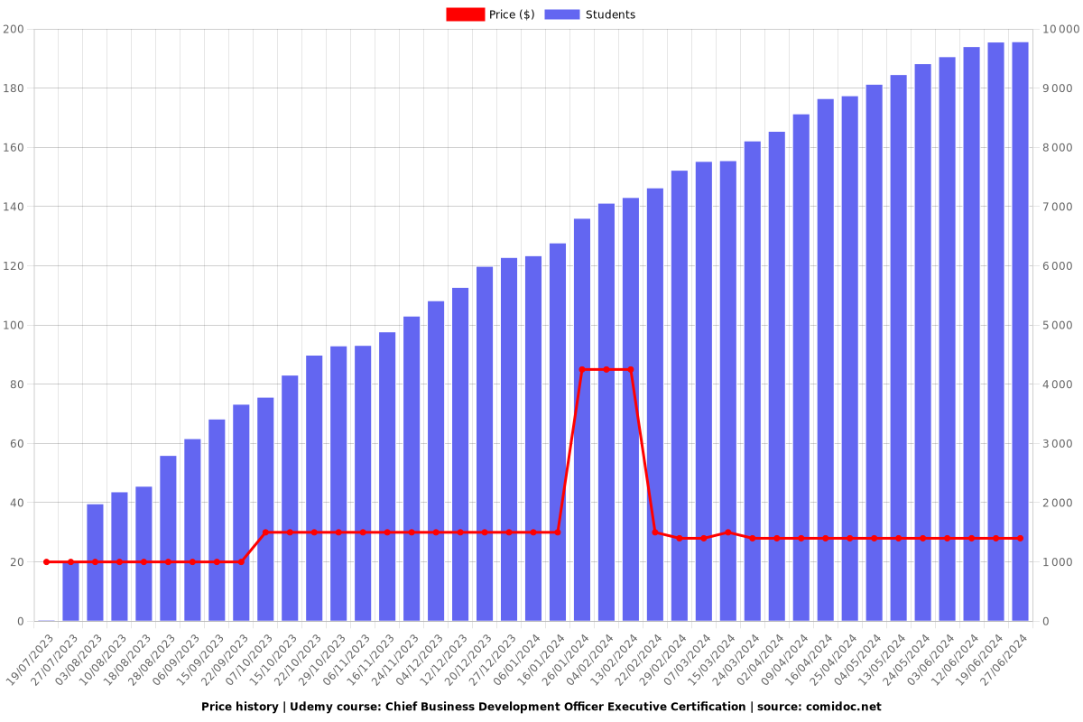 Chief Business Development Officer Executive Certification - Price chart