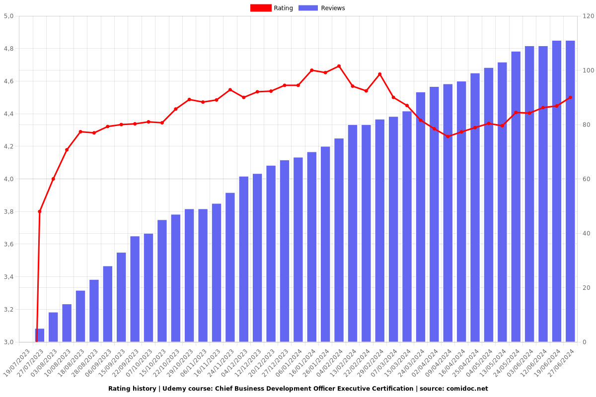 Chief Business Development Officer Executive Certification - Ratings chart