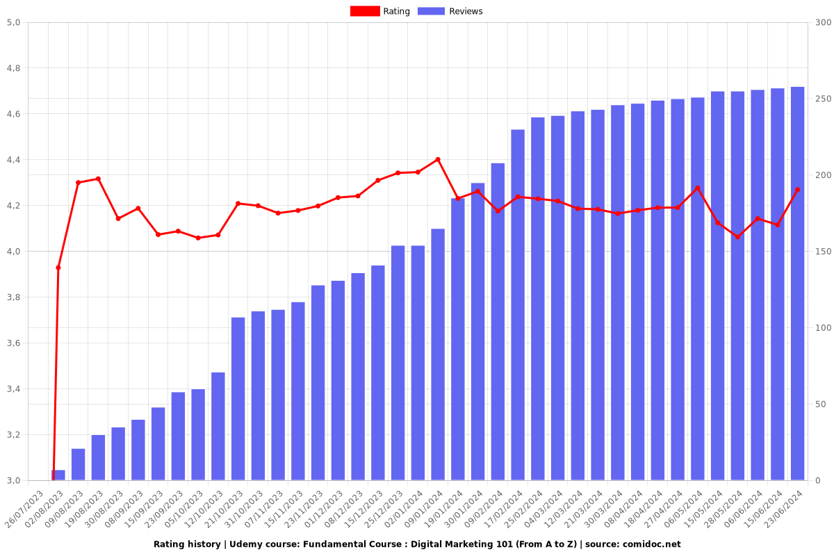 Fundamental Course : Digital Marketing 101 (From A to Z) - Ratings chart