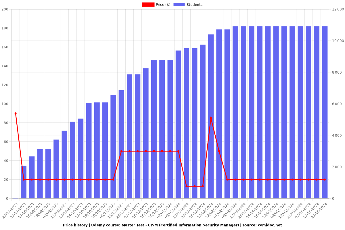 Master Test - CISM (Certified Information Security Manager) - Price chart