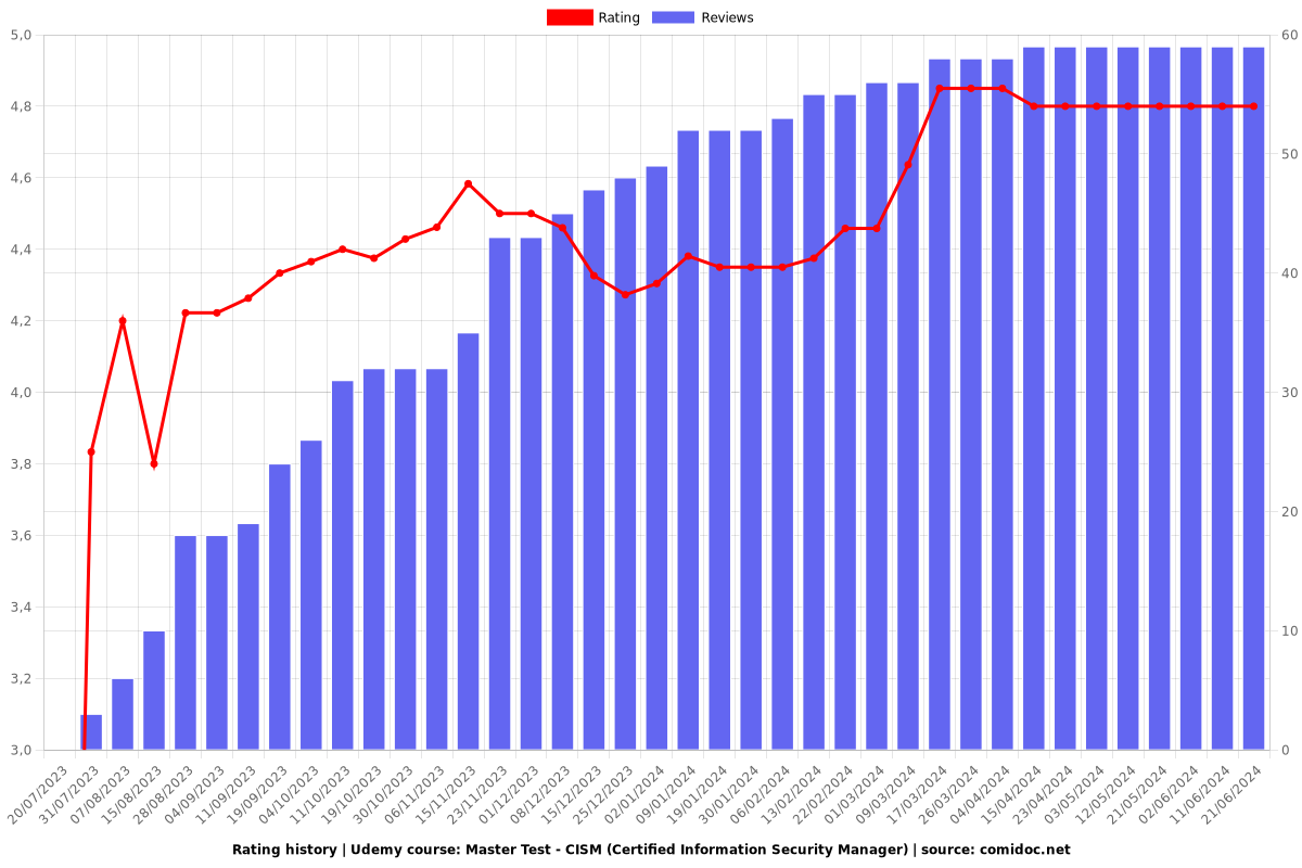 Master Test - CISM (Certified Information Security Manager) - Ratings chart