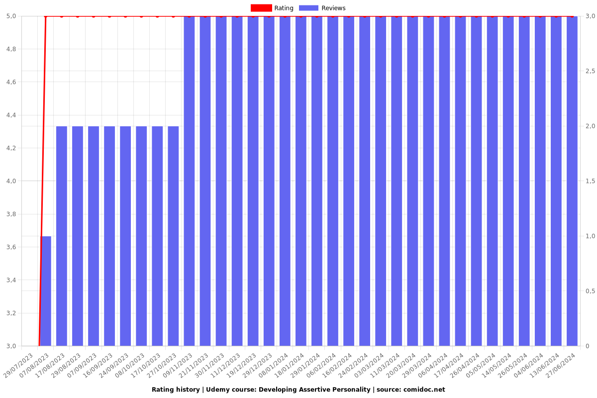 Developing Assertive Personality - Ratings chart