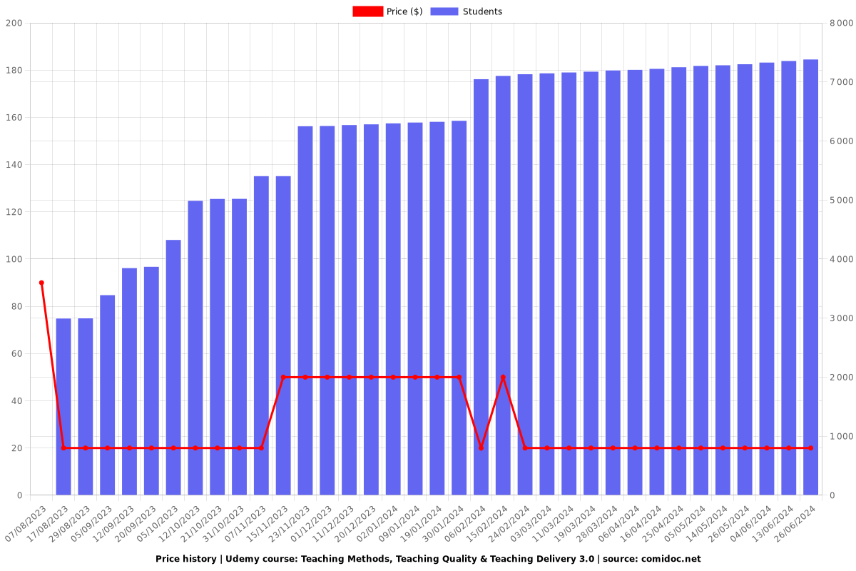 Teaching Methods, Teaching Quality & Teaching Delivery 3.0 - Price chart