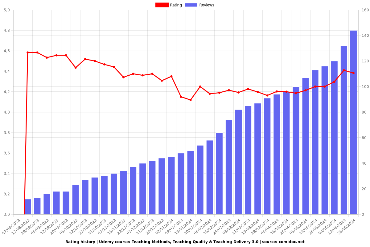 Teaching Methods, Teaching Quality & Teaching Delivery 3.0 - Ratings chart