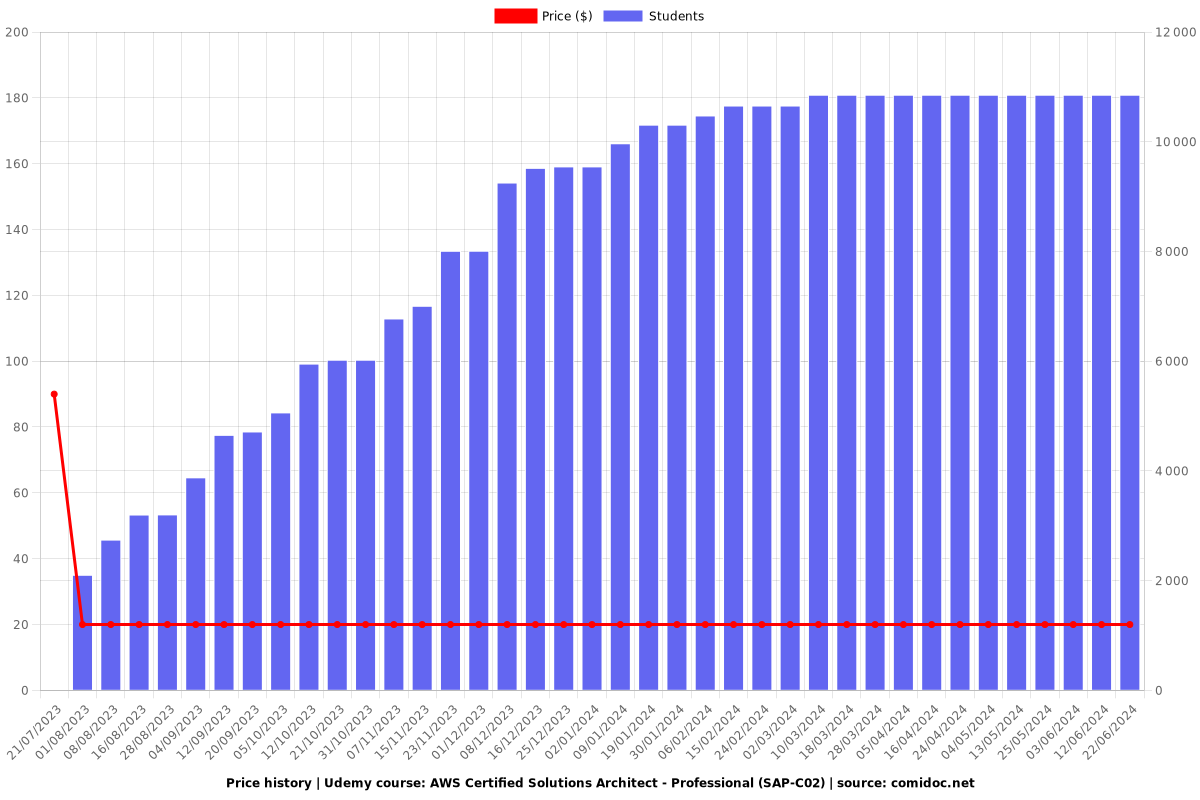 AWS Certified Solutions Architect - Professional (SAP-C02) - Price chart