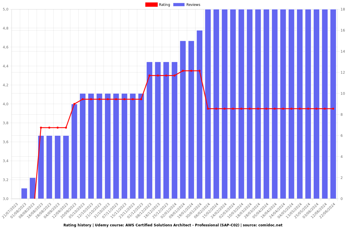 AWS Certified Solutions Architect - Professional (SAP-C02) - Ratings chart