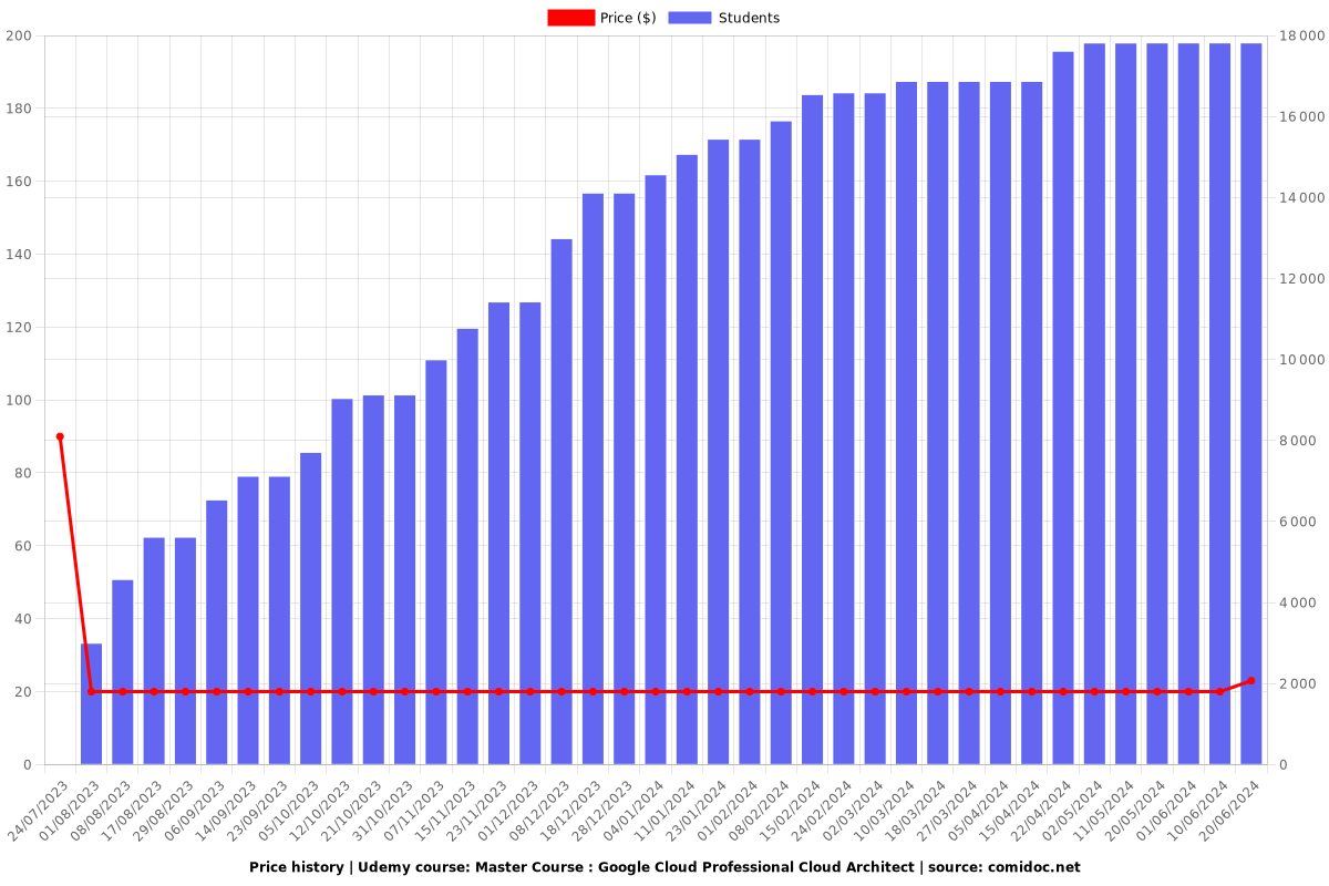 Master Course : Google Cloud Professional Cloud Architect - Price chart