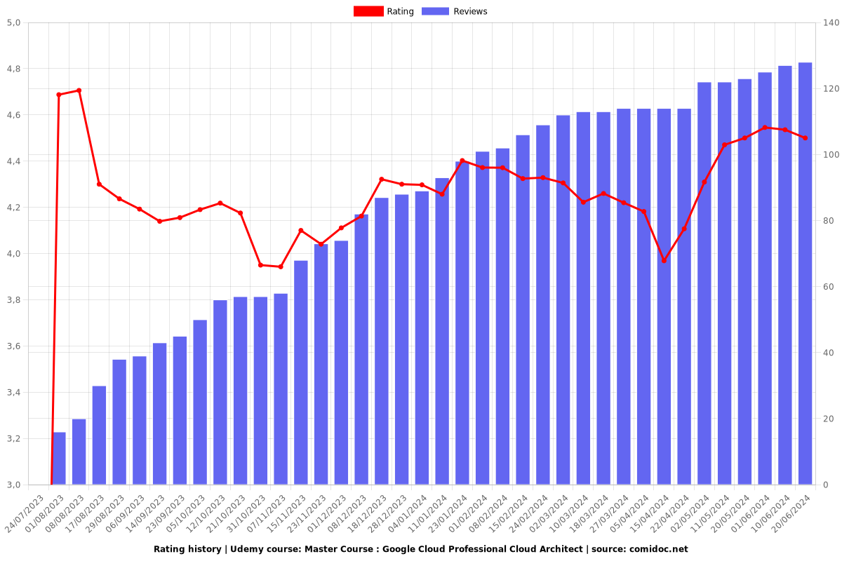 Master Course : Google Cloud Professional Cloud Architect - Ratings chart