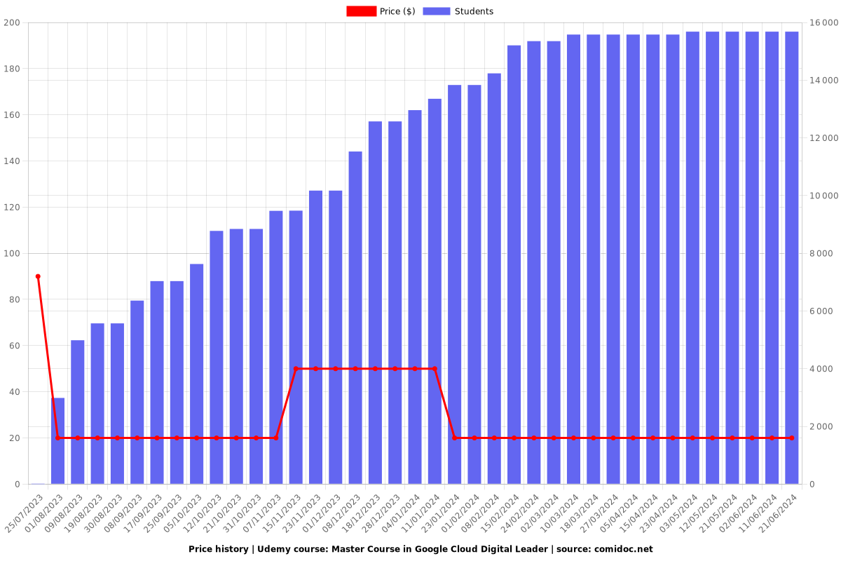 Master Course in Google Cloud Digital Leader - Price chart