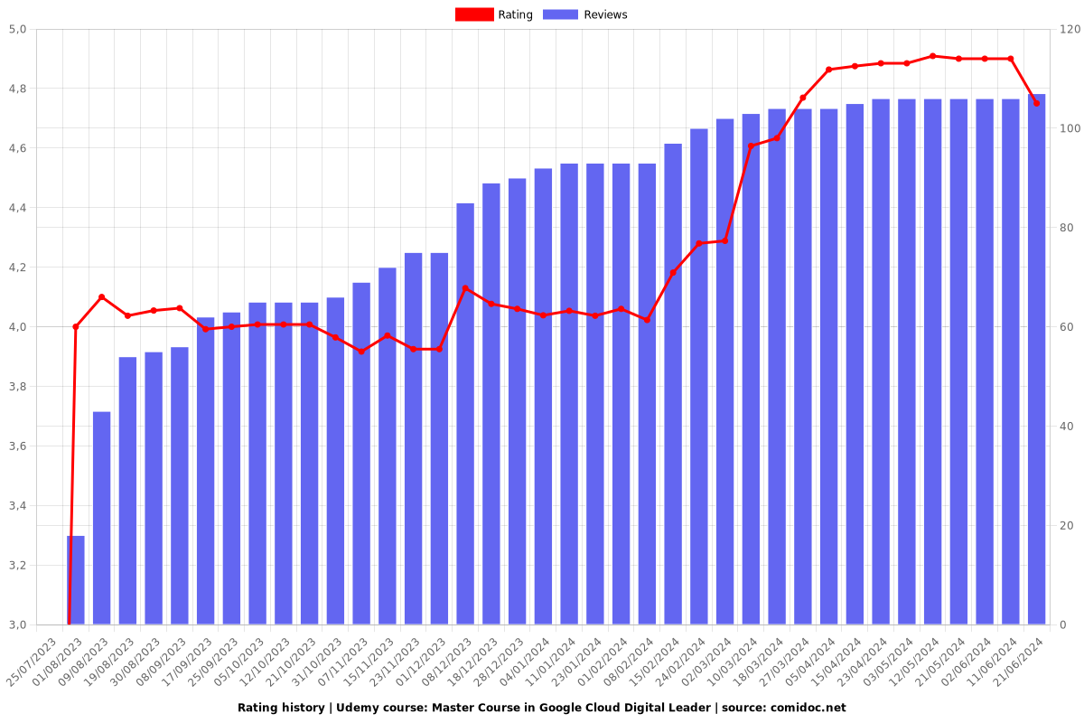 Master Course in Google Cloud Digital Leader - Ratings chart
