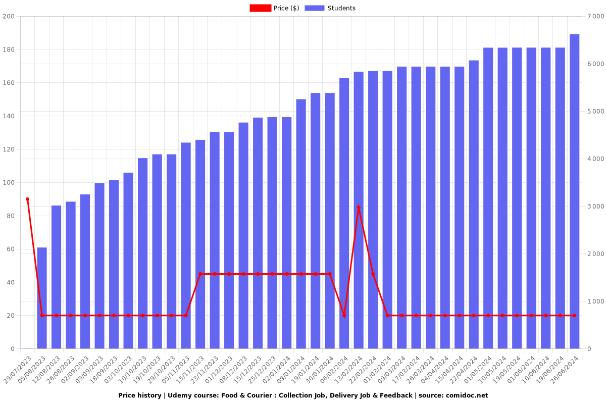 Food & Courier : Collection Job, Delivery Job & Feedback - Price chart