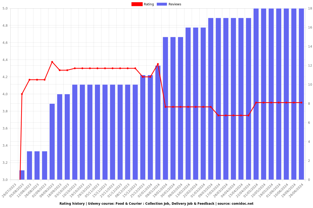 Food & Courier : Collection Job, Delivery Job & Feedback - Ratings chart